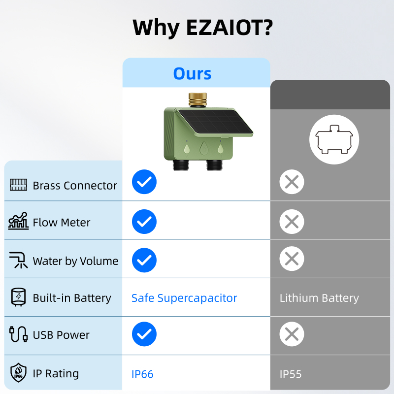 WiFi Water Timer 2 Zone Solar  - Smart Garden At Home recension och pris